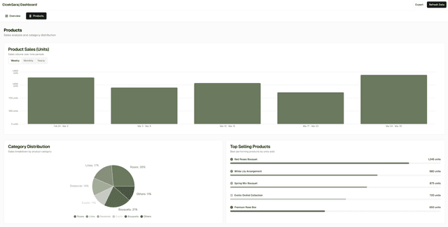 Dashboard - products