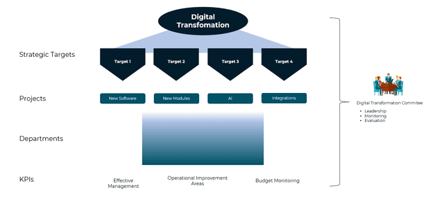 Digitalization strategy house