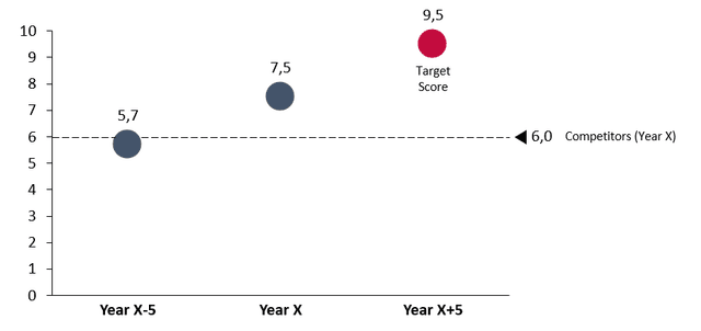 Digital maturity scoring (indicative)
